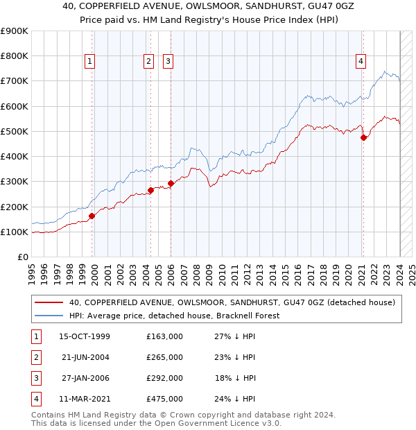 40, COPPERFIELD AVENUE, OWLSMOOR, SANDHURST, GU47 0GZ: Price paid vs HM Land Registry's House Price Index