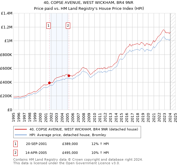 40, COPSE AVENUE, WEST WICKHAM, BR4 9NR: Price paid vs HM Land Registry's House Price Index