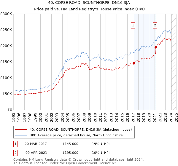 40, COPSE ROAD, SCUNTHORPE, DN16 3JA: Price paid vs HM Land Registry's House Price Index