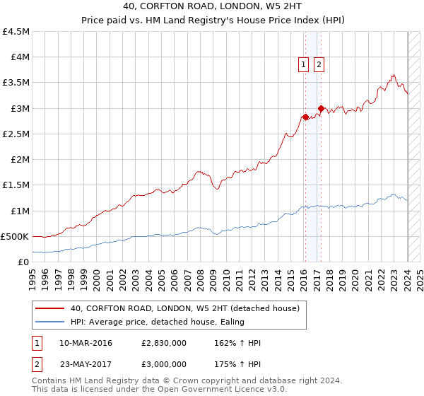 40, CORFTON ROAD, LONDON, W5 2HT: Price paid vs HM Land Registry's House Price Index