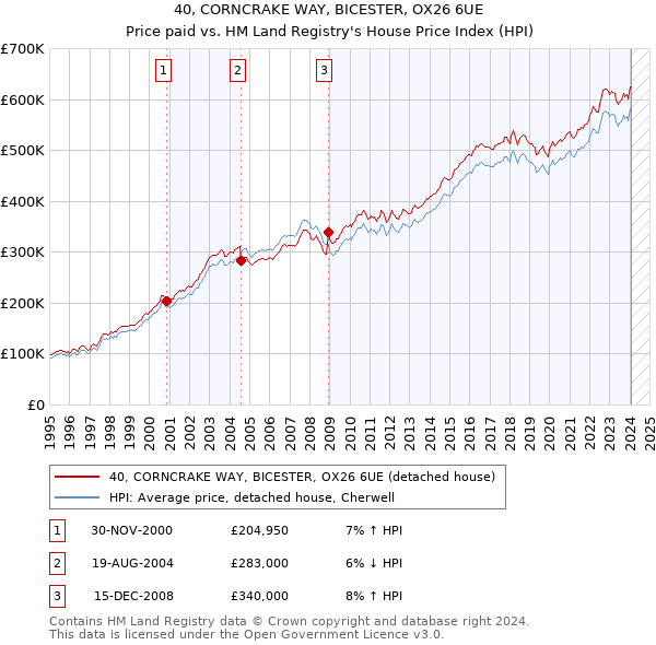 40, CORNCRAKE WAY, BICESTER, OX26 6UE: Price paid vs HM Land Registry's House Price Index