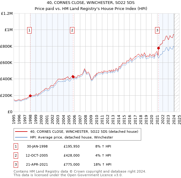 40, CORNES CLOSE, WINCHESTER, SO22 5DS: Price paid vs HM Land Registry's House Price Index