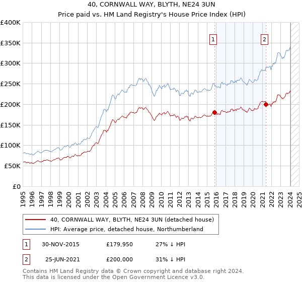 40, CORNWALL WAY, BLYTH, NE24 3UN: Price paid vs HM Land Registry's House Price Index