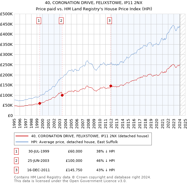 40, CORONATION DRIVE, FELIXSTOWE, IP11 2NX: Price paid vs HM Land Registry's House Price Index