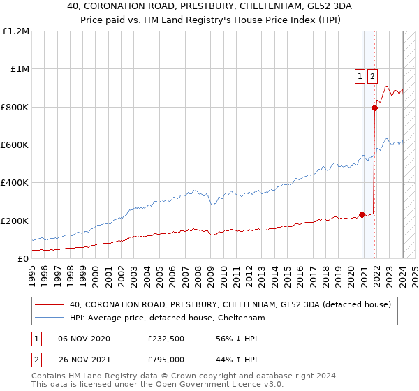 40, CORONATION ROAD, PRESTBURY, CHELTENHAM, GL52 3DA: Price paid vs HM Land Registry's House Price Index