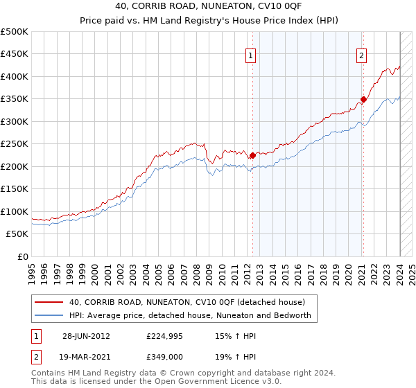 40, CORRIB ROAD, NUNEATON, CV10 0QF: Price paid vs HM Land Registry's House Price Index