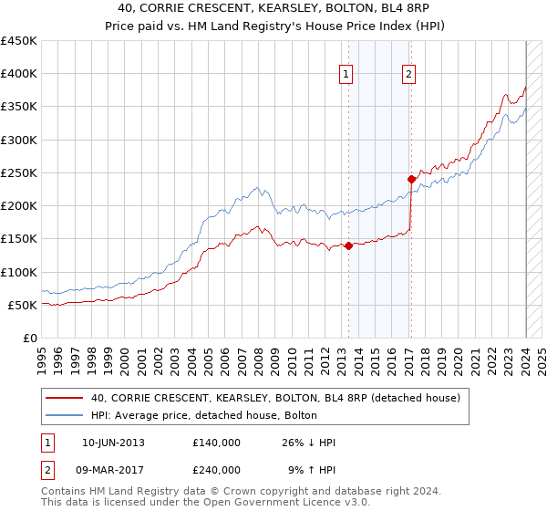40, CORRIE CRESCENT, KEARSLEY, BOLTON, BL4 8RP: Price paid vs HM Land Registry's House Price Index