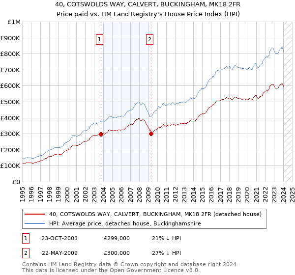 40, COTSWOLDS WAY, CALVERT, BUCKINGHAM, MK18 2FR: Price paid vs HM Land Registry's House Price Index