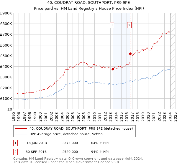 40, COUDRAY ROAD, SOUTHPORT, PR9 9PE: Price paid vs HM Land Registry's House Price Index