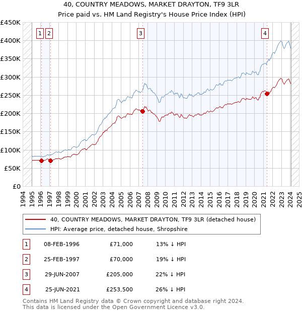 40, COUNTRY MEADOWS, MARKET DRAYTON, TF9 3LR: Price paid vs HM Land Registry's House Price Index