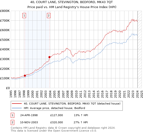 40, COURT LANE, STEVINGTON, BEDFORD, MK43 7QT: Price paid vs HM Land Registry's House Price Index