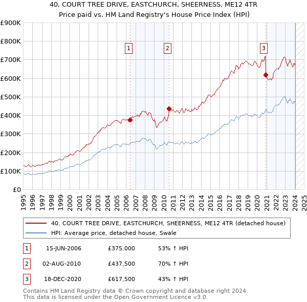 40, COURT TREE DRIVE, EASTCHURCH, SHEERNESS, ME12 4TR: Price paid vs HM Land Registry's House Price Index
