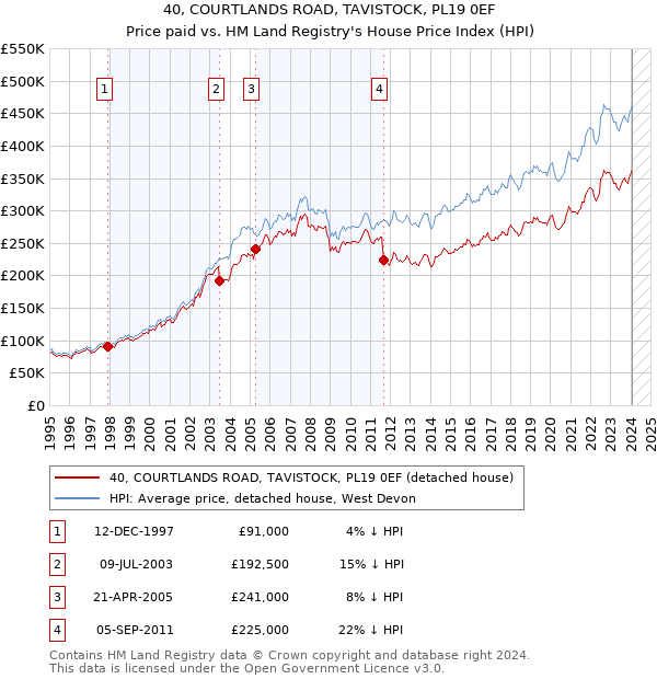 40, COURTLANDS ROAD, TAVISTOCK, PL19 0EF: Price paid vs HM Land Registry's House Price Index