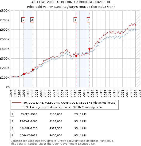 40, COW LANE, FULBOURN, CAMBRIDGE, CB21 5HB: Price paid vs HM Land Registry's House Price Index