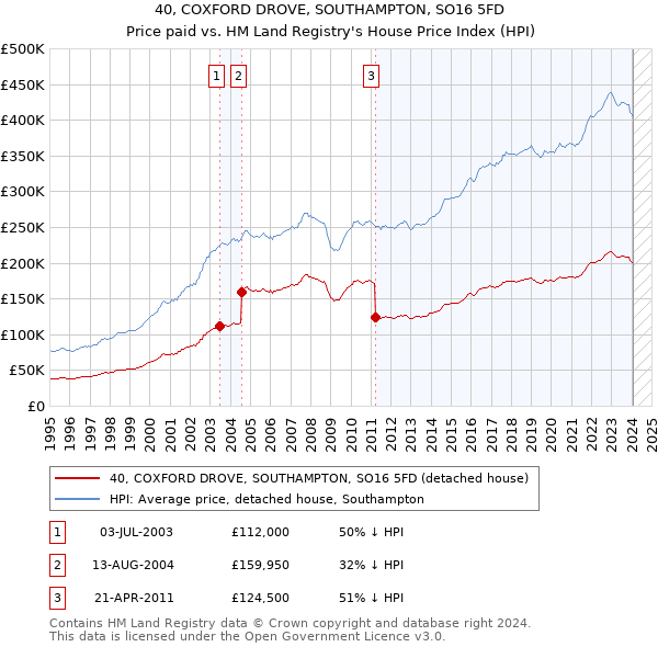 40, COXFORD DROVE, SOUTHAMPTON, SO16 5FD: Price paid vs HM Land Registry's House Price Index