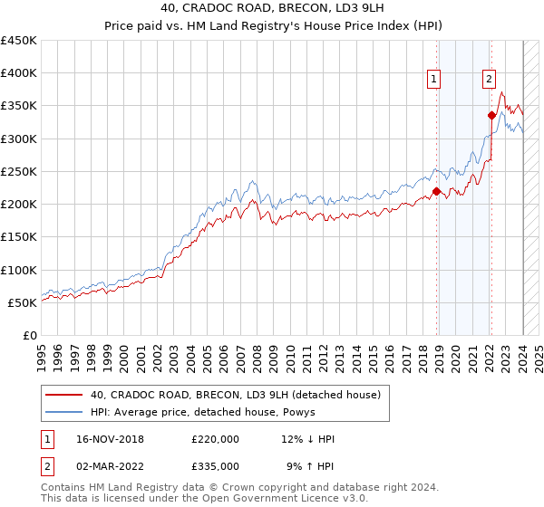 40, CRADOC ROAD, BRECON, LD3 9LH: Price paid vs HM Land Registry's House Price Index