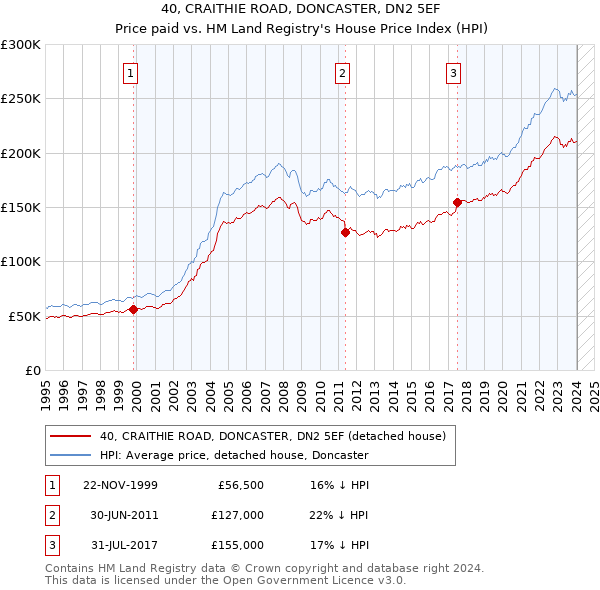 40, CRAITHIE ROAD, DONCASTER, DN2 5EF: Price paid vs HM Land Registry's House Price Index