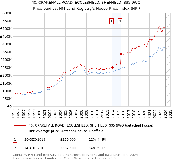 40, CRAKEHALL ROAD, ECCLESFIELD, SHEFFIELD, S35 9WQ: Price paid vs HM Land Registry's House Price Index