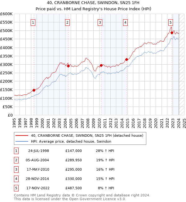 40, CRANBORNE CHASE, SWINDON, SN25 1FH: Price paid vs HM Land Registry's House Price Index