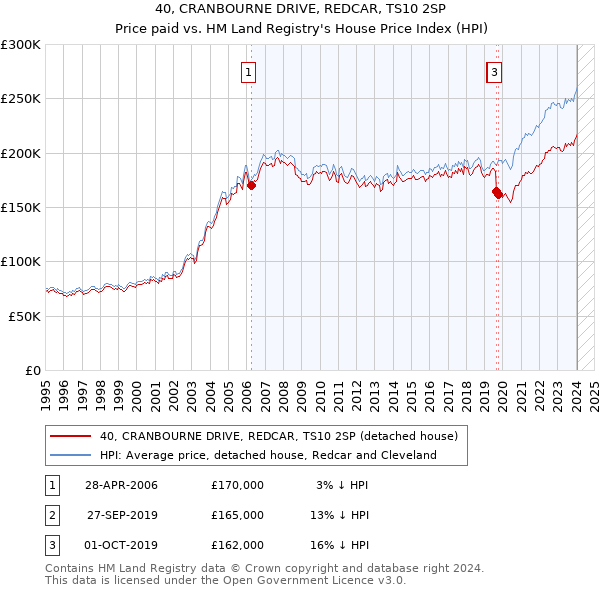 40, CRANBOURNE DRIVE, REDCAR, TS10 2SP: Price paid vs HM Land Registry's House Price Index