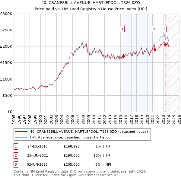 40, CRANESBILL AVENUE, HARTLEPOOL, TS26 0ZQ: Price paid vs HM Land Registry's House Price Index