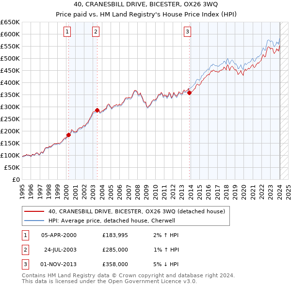 40, CRANESBILL DRIVE, BICESTER, OX26 3WQ: Price paid vs HM Land Registry's House Price Index