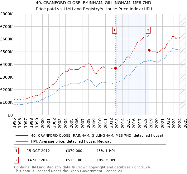 40, CRANFORD CLOSE, RAINHAM, GILLINGHAM, ME8 7HD: Price paid vs HM Land Registry's House Price Index
