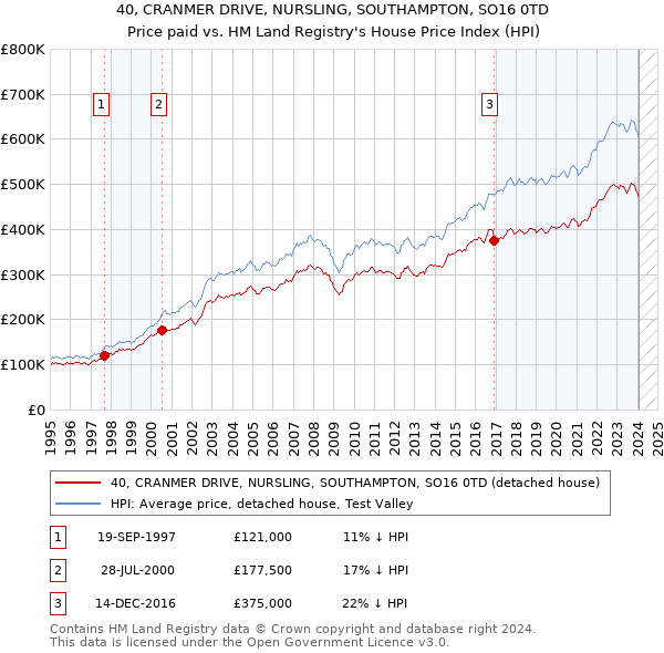 40, CRANMER DRIVE, NURSLING, SOUTHAMPTON, SO16 0TD: Price paid vs HM Land Registry's House Price Index