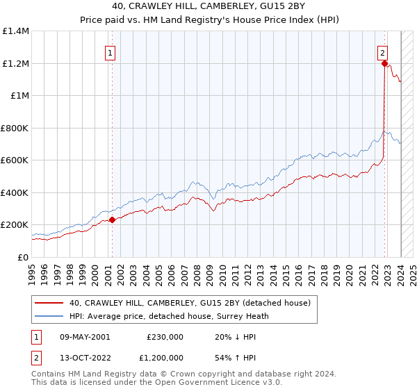 40, CRAWLEY HILL, CAMBERLEY, GU15 2BY: Price paid vs HM Land Registry's House Price Index