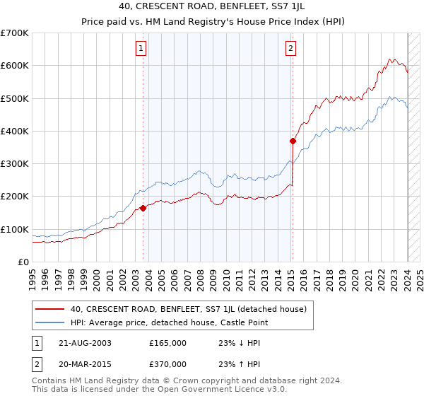 40, CRESCENT ROAD, BENFLEET, SS7 1JL: Price paid vs HM Land Registry's House Price Index