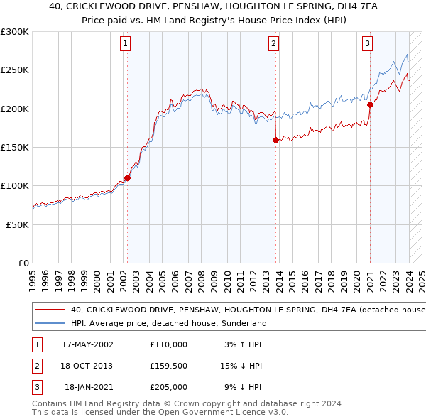 40, CRICKLEWOOD DRIVE, PENSHAW, HOUGHTON LE SPRING, DH4 7EA: Price paid vs HM Land Registry's House Price Index