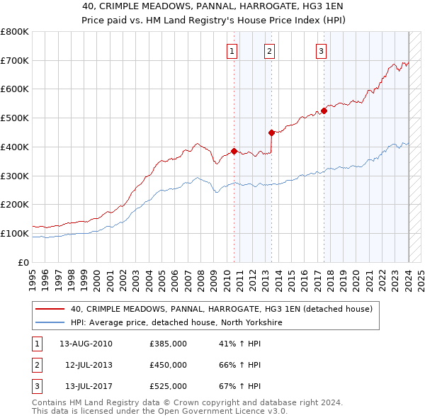 40, CRIMPLE MEADOWS, PANNAL, HARROGATE, HG3 1EN: Price paid vs HM Land Registry's House Price Index