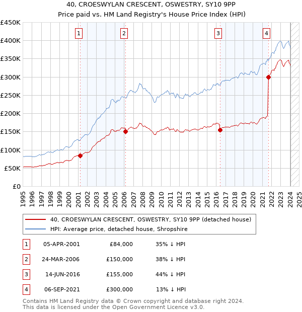 40, CROESWYLAN CRESCENT, OSWESTRY, SY10 9PP: Price paid vs HM Land Registry's House Price Index