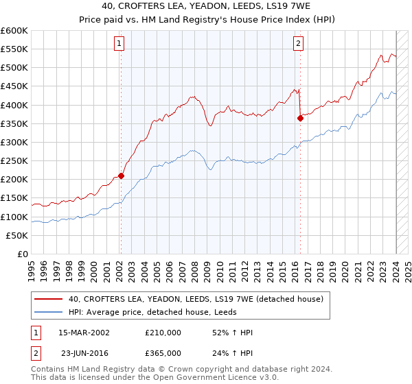 40, CROFTERS LEA, YEADON, LEEDS, LS19 7WE: Price paid vs HM Land Registry's House Price Index
