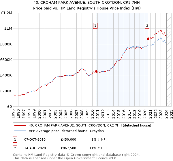 40, CROHAM PARK AVENUE, SOUTH CROYDON, CR2 7HH: Price paid vs HM Land Registry's House Price Index