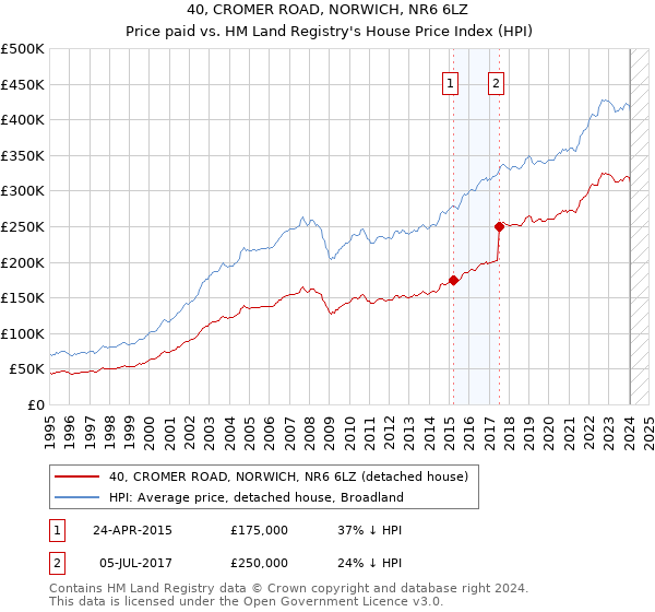 40, CROMER ROAD, NORWICH, NR6 6LZ: Price paid vs HM Land Registry's House Price Index