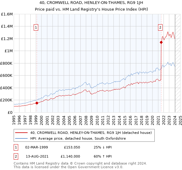 40, CROMWELL ROAD, HENLEY-ON-THAMES, RG9 1JH: Price paid vs HM Land Registry's House Price Index