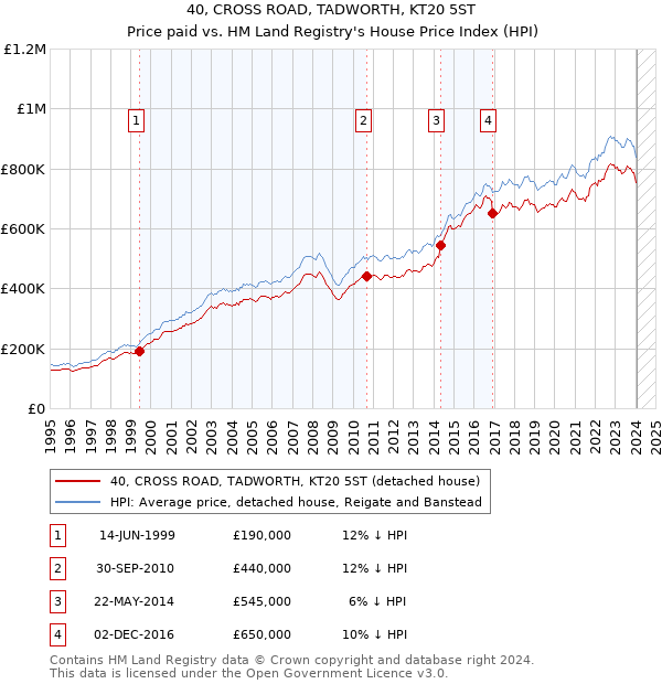 40, CROSS ROAD, TADWORTH, KT20 5ST: Price paid vs HM Land Registry's House Price Index