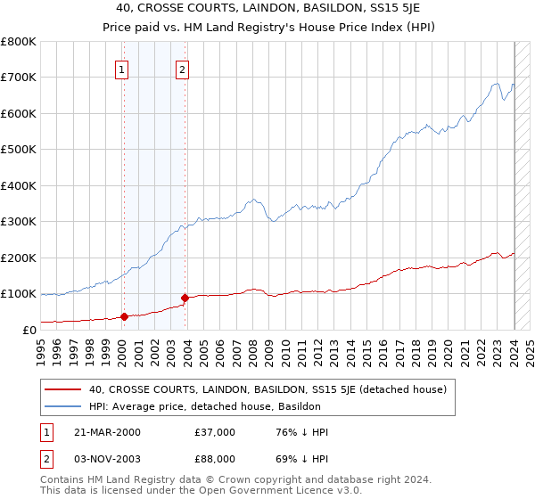 40, CROSSE COURTS, LAINDON, BASILDON, SS15 5JE: Price paid vs HM Land Registry's House Price Index