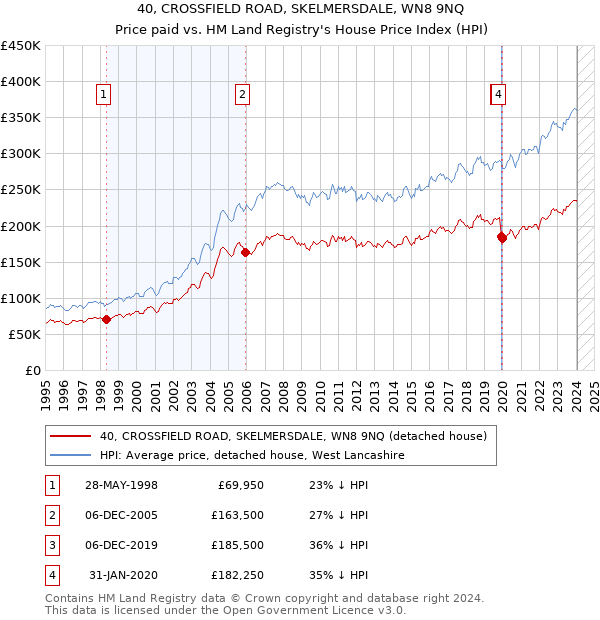 40, CROSSFIELD ROAD, SKELMERSDALE, WN8 9NQ: Price paid vs HM Land Registry's House Price Index