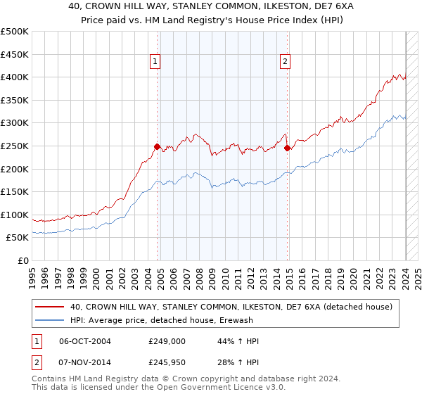40, CROWN HILL WAY, STANLEY COMMON, ILKESTON, DE7 6XA: Price paid vs HM Land Registry's House Price Index