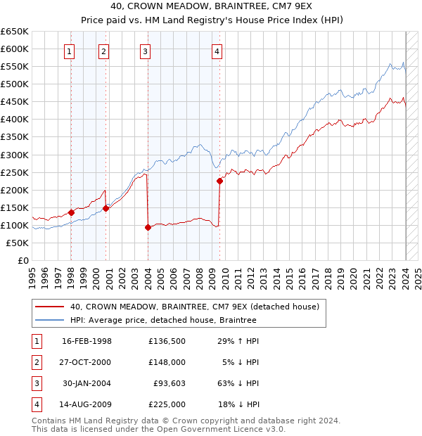 40, CROWN MEADOW, BRAINTREE, CM7 9EX: Price paid vs HM Land Registry's House Price Index