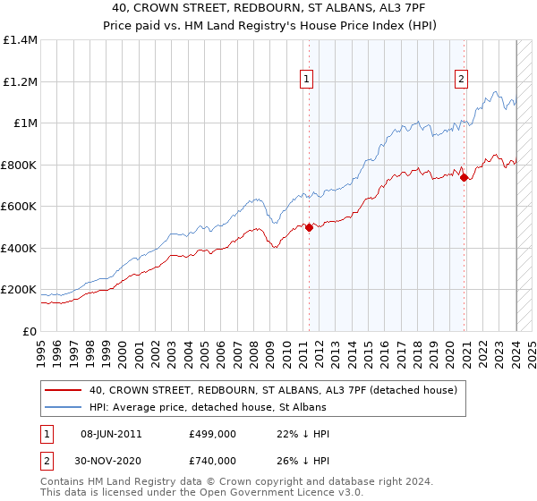 40, CROWN STREET, REDBOURN, ST ALBANS, AL3 7PF: Price paid vs HM Land Registry's House Price Index