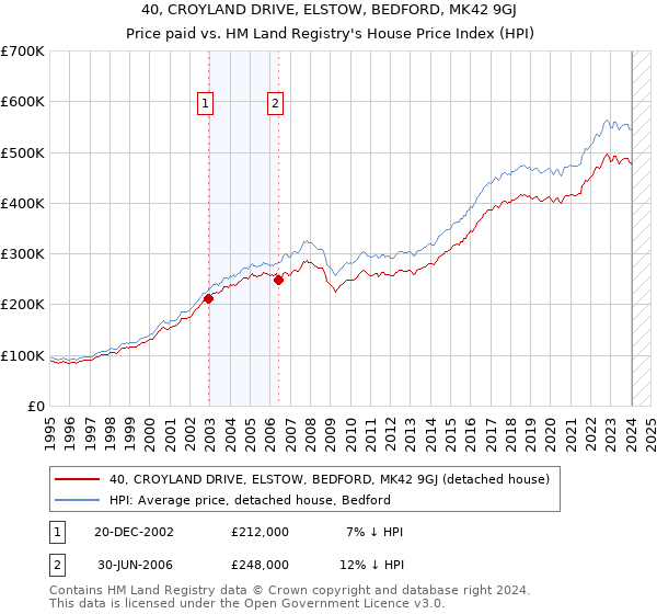 40, CROYLAND DRIVE, ELSTOW, BEDFORD, MK42 9GJ: Price paid vs HM Land Registry's House Price Index