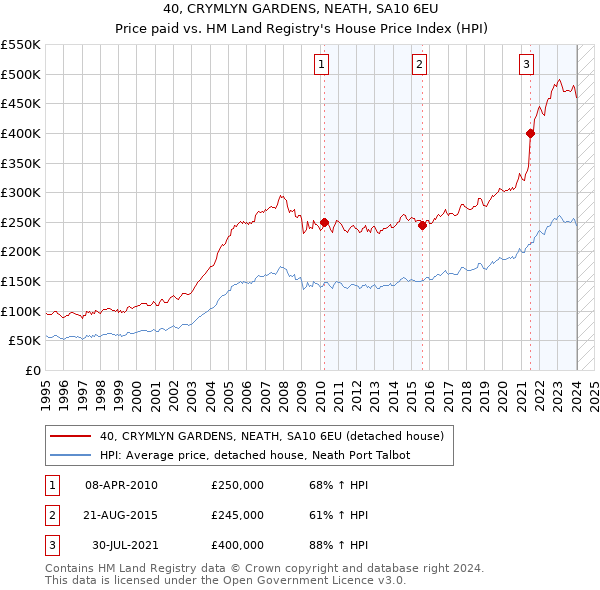 40, CRYMLYN GARDENS, NEATH, SA10 6EU: Price paid vs HM Land Registry's House Price Index