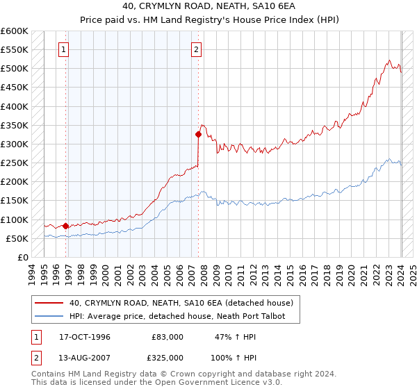 40, CRYMLYN ROAD, NEATH, SA10 6EA: Price paid vs HM Land Registry's House Price Index