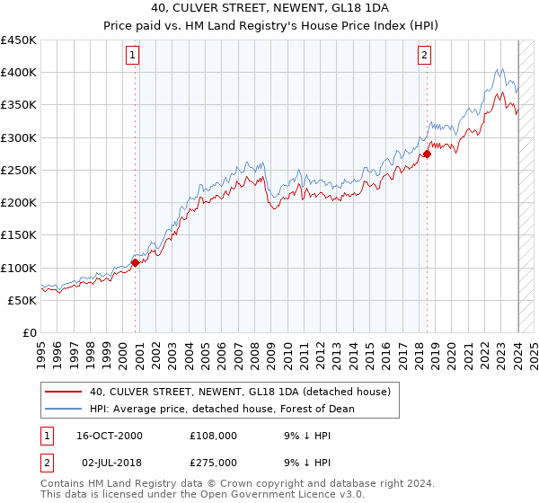 40, CULVER STREET, NEWENT, GL18 1DA: Price paid vs HM Land Registry's House Price Index