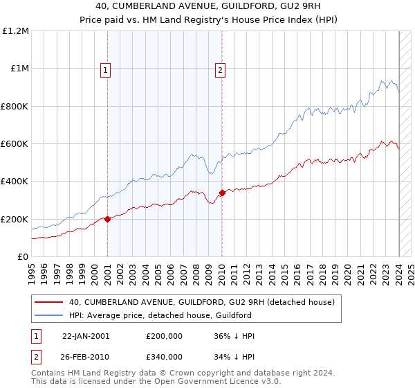 40, CUMBERLAND AVENUE, GUILDFORD, GU2 9RH: Price paid vs HM Land Registry's House Price Index