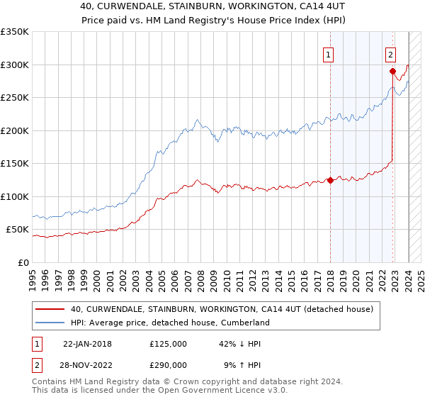 40, CURWENDALE, STAINBURN, WORKINGTON, CA14 4UT: Price paid vs HM Land Registry's House Price Index