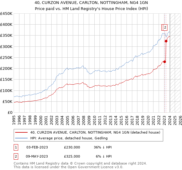 40, CURZON AVENUE, CARLTON, NOTTINGHAM, NG4 1GN: Price paid vs HM Land Registry's House Price Index